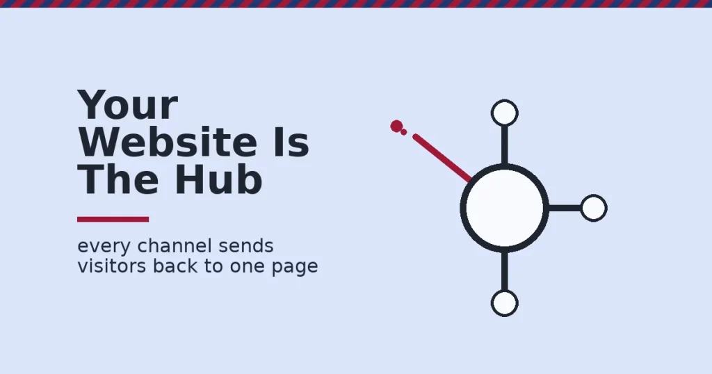 A website in digital marketing shown as a central hub with channels connected to it and one broken crimson connection
