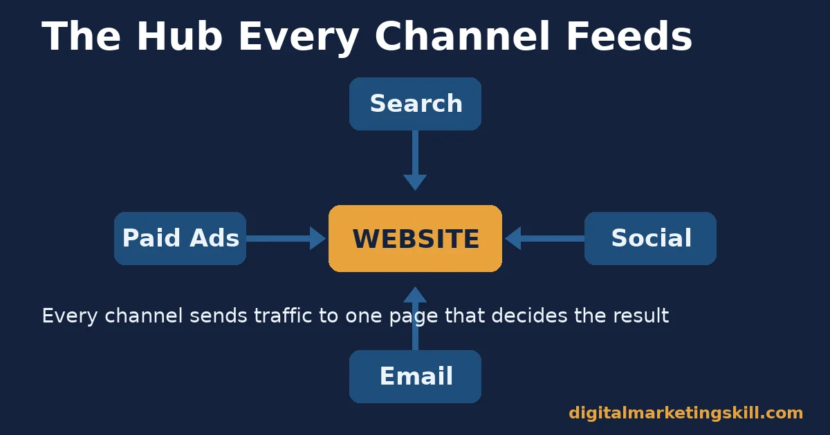 Diagram of a website in digital marketing as a hub with arrows from search, social, email and paid ads pointing inward