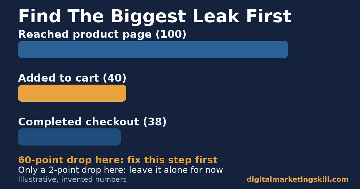 Website optimisation funnel chart with illustrative numbers showing a 60-point drop before cart and a 2-point drop before checkout