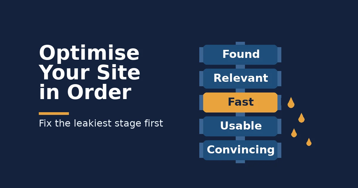 Website optimisation skills cover: a five-stage pipe with the Fast stage leaking amber drops