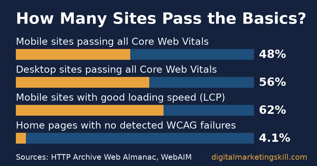 Website optimisation skills bar chart: 48% of mobile sites and 56% of desktop sites pass Core Web Vitals; 4.1% of home pages have no detected WCAG failures