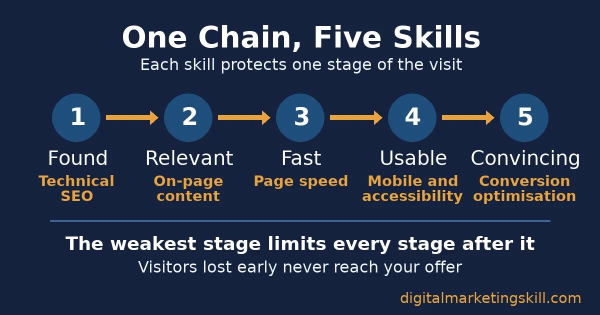 Website optimisation skills diagram: five numbered stages from Found to Convincing, each matched to one skill