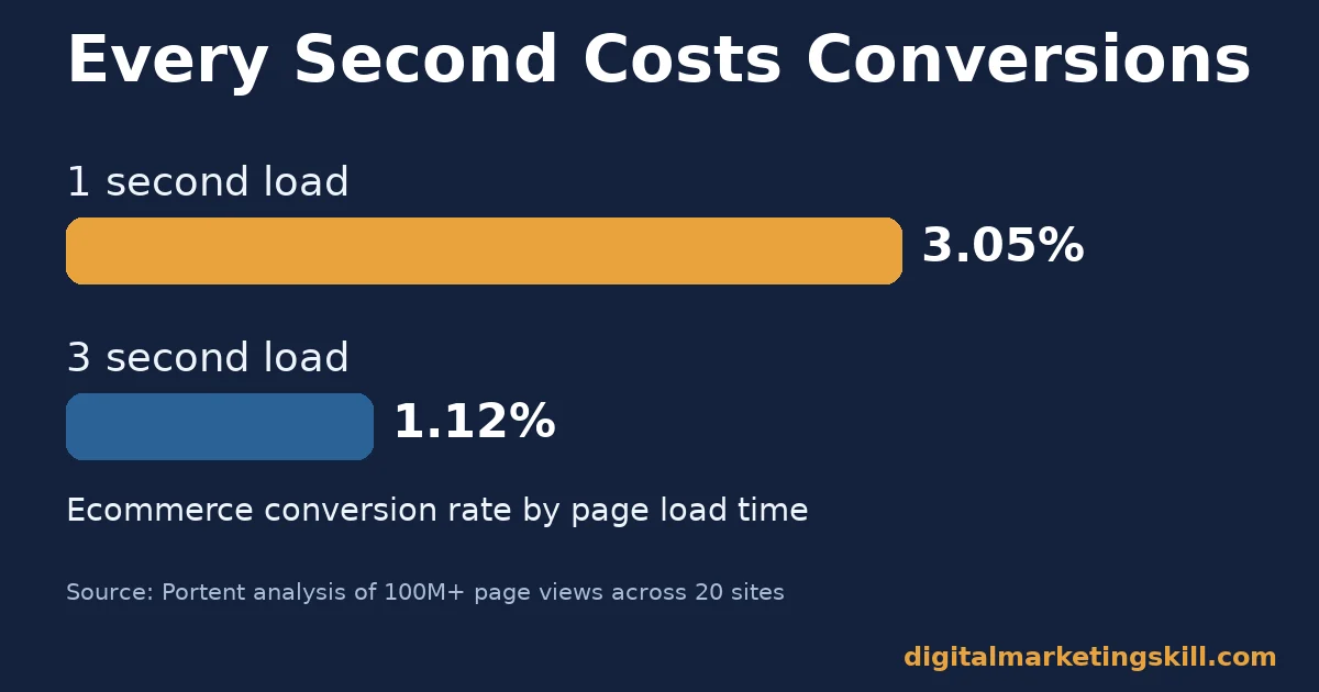 Website optimization and the cost of every second Website optimization chart comparing ecommerce conversion rate of 3.05% at one second load versus 1.12% at three seconds