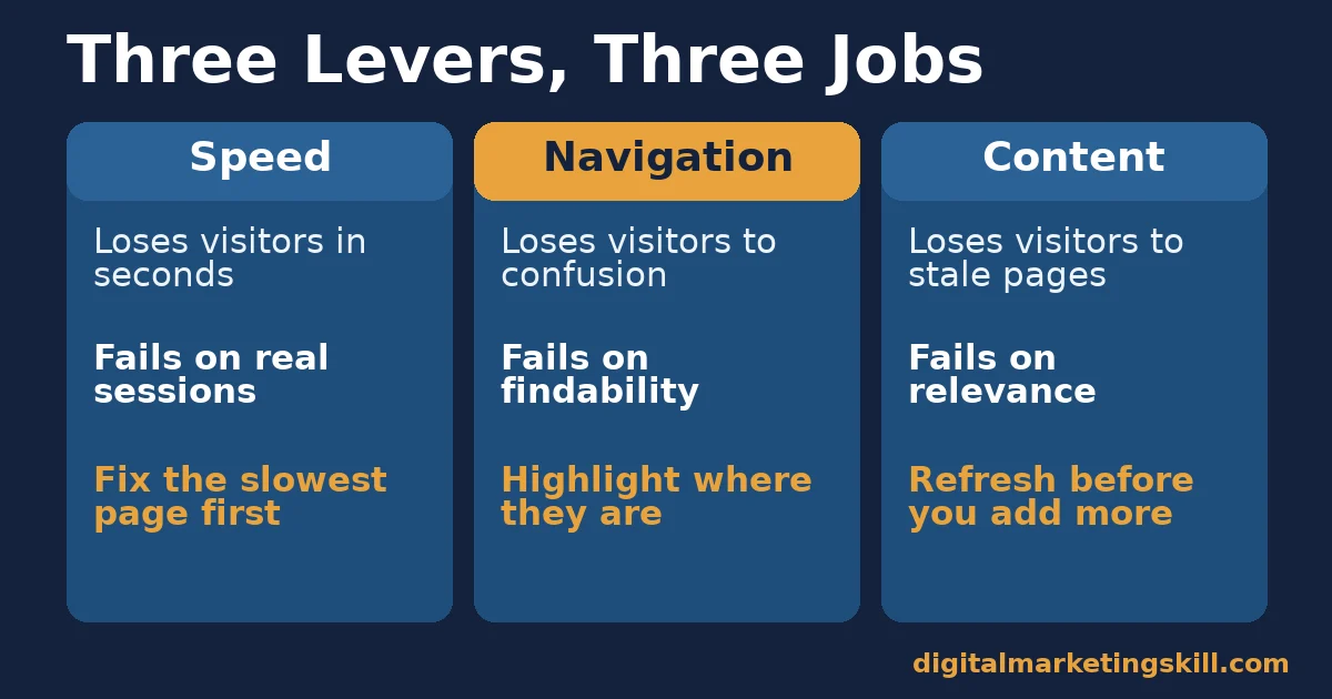 Website optimization as three separate levers Website optimization comparison of speed, navigation and content: what each lever loses, how it fails, and the first fix