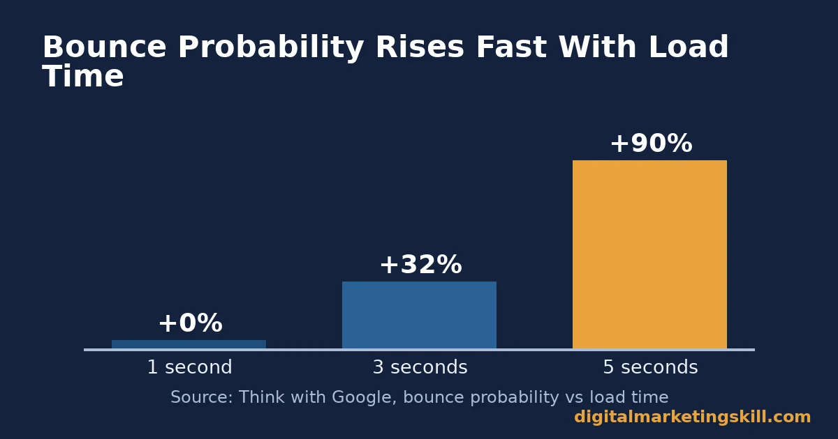 Bar chart showing bounce probability rising 32% at 3 seconds and 90% at 5 seconds compared to 1 second, illustrating the cost of slow website page speed