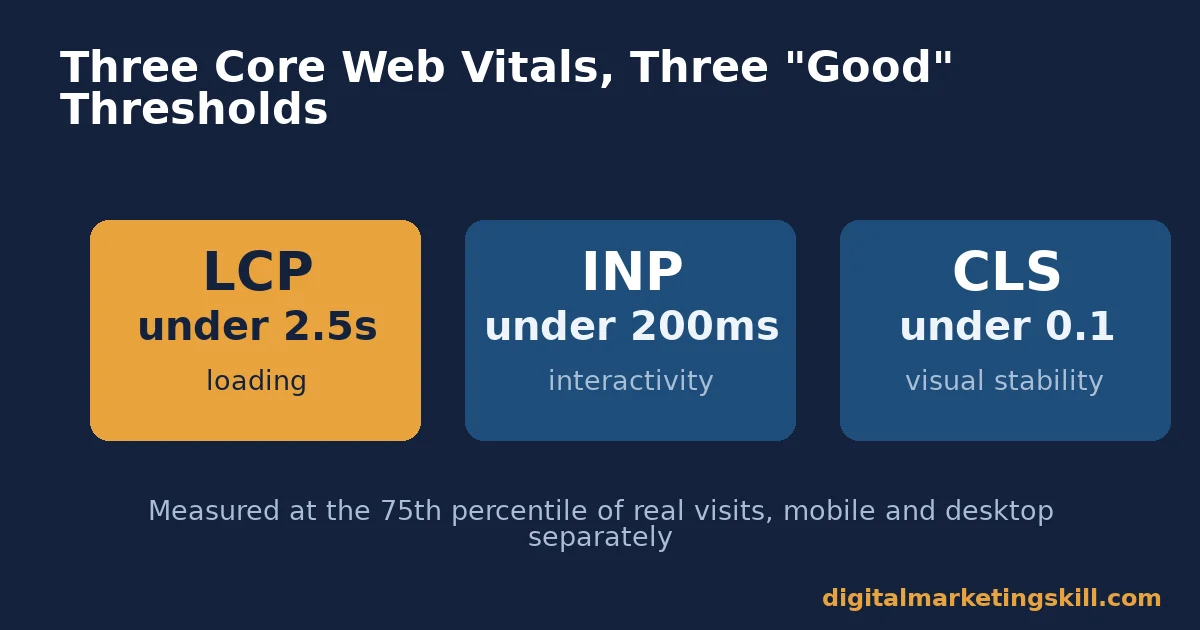 Three cards showing the Core Web Vitals thresholds for website page speed: LCP under 2.5 seconds, INP under 200 milliseconds, CLS under 0.1
