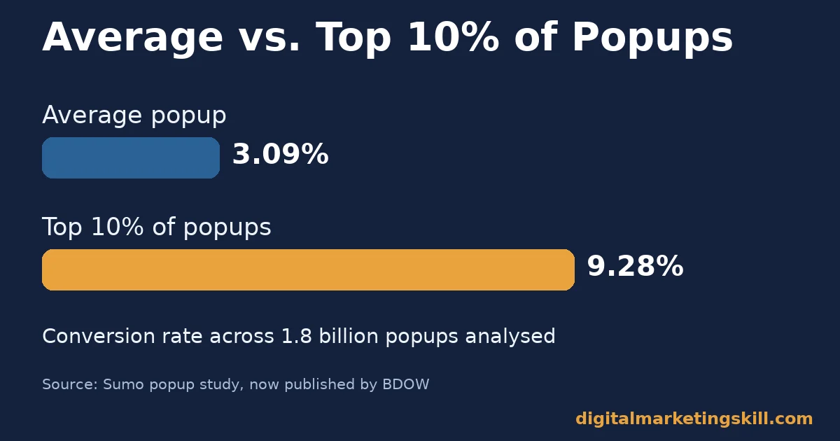 Website popup tools chart comparing a 3.09% average conversion rate against 9.28% for the top 10% of campaigns