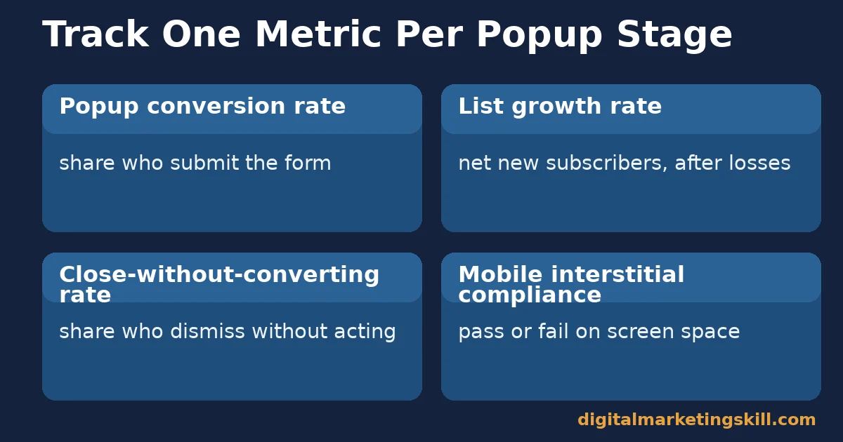 Website popup tools dashboard showing four metrics: popup conversion rate, list growth rate, close-without-converting rate and mobile interstitial compliance