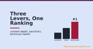 Illustration for website ranking showing three bars labelled content, links and technical, with the technical bar highlighted as the tallest reaching number one