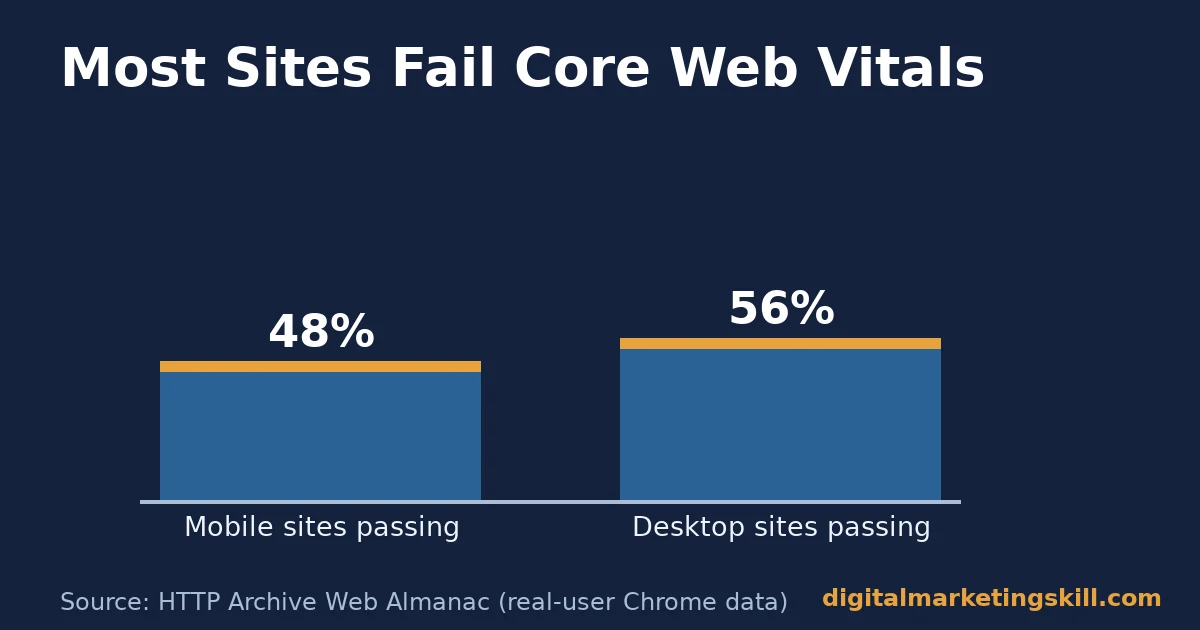Bar chart showing website SEO optimization Core Web Vitals pass rates of 48 percent mobile and 56 percent desktop