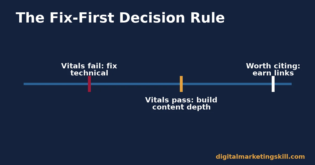 Timeline showing the website SEO optimization decision rule from fixing technical issues to building content to earning links