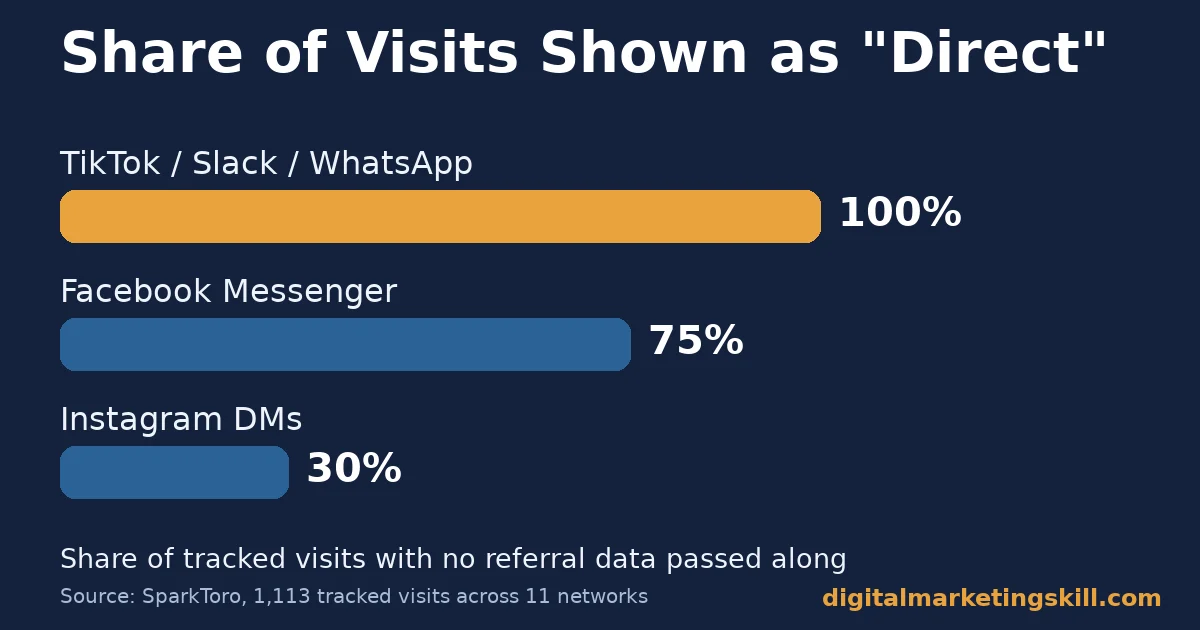 Website traffic analysis bar chart showing TikTok, Slack and WhatsApp at 100% direct, Facebook Messenger at 75% and Instagram DMs at 30%