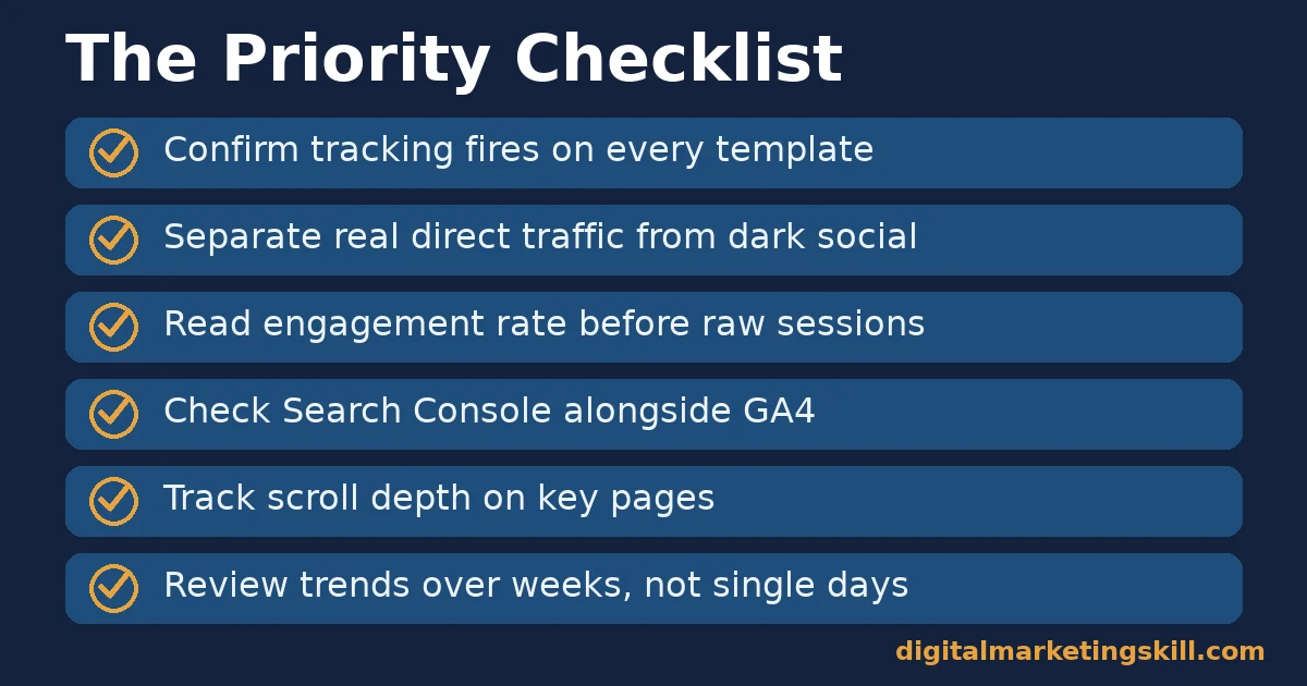 Website traffic analysis checklist with six checks in priority order: confirm tracking, separate dark social, read engagement rate, check Search Console, track scroll depth, review weekly trends