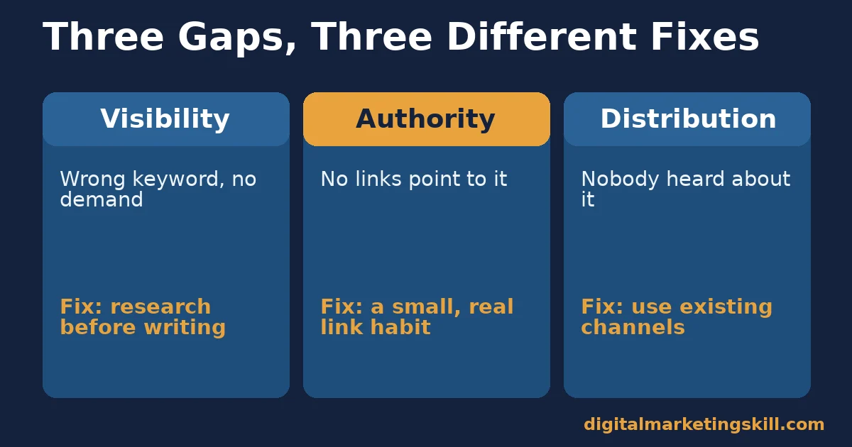 Three-column comparison of the visibility gap, authority gap and distribution gap in website traffic strategies, with a fix for each