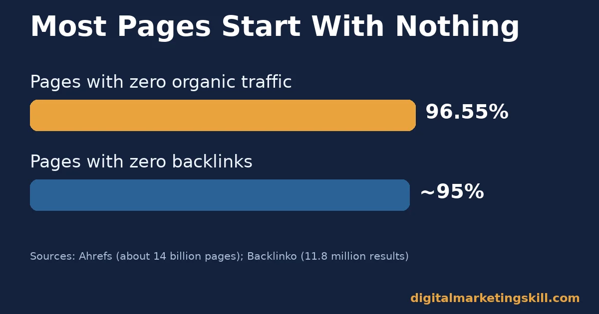 Bar chart showing 96.55 percent of pages get zero organic traffic and about 95 percent of pages have zero backlinks