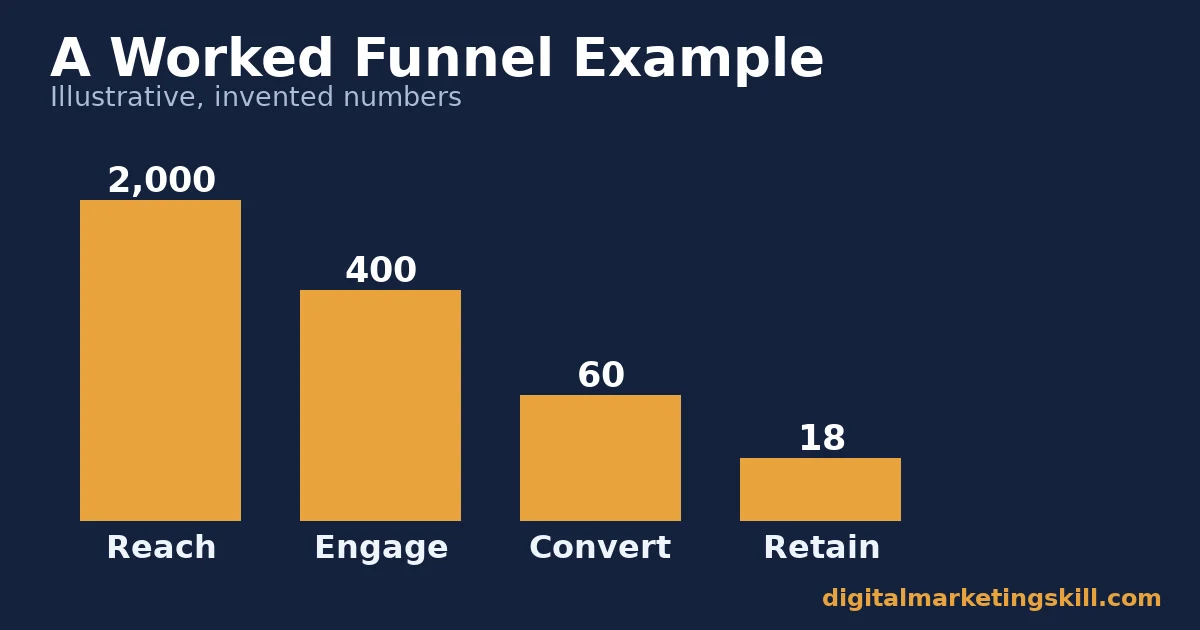 What is digital marketing worth without fixing the leak What is digital marketing funnel example bar chart showing reach of 2,000 falling to 400 engaged, 60 converted and 18 retained, illustrative invented numbers
