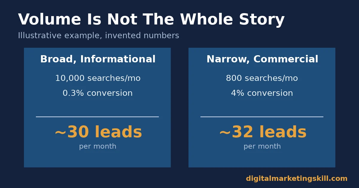 What is keyword research: volume versus intent What is keyword research illustrative comparison of a broad informational keyword and a narrow commercial keyword producing a similar number of leads