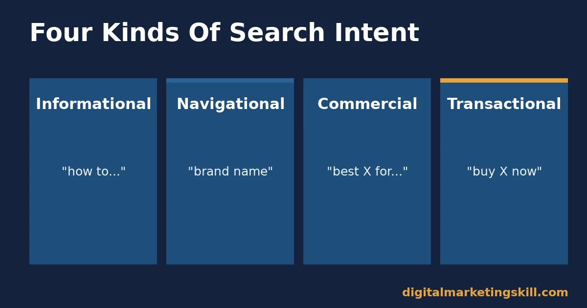 What is keyword research intent types What is keyword research four search intent types: informational, navigational, commercial and transactional with an example query for each