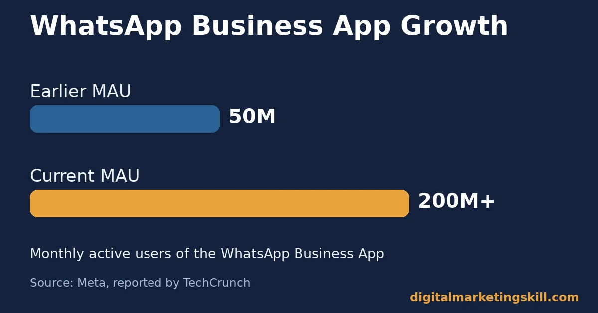 WhatsApp Business App growth in monthly active users Bar chart of WhatsApp Business App growth from 50 million to over 200 million monthly active users, sourced from Meta