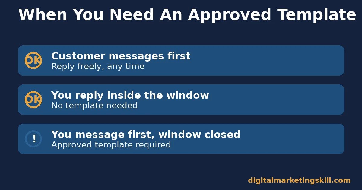 When a WhatsApp Business App template is required Chart showing when the WhatsApp Business App requires an approved message template outside the customer service window