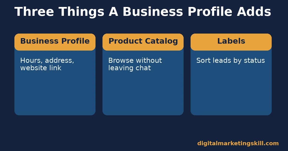 Three things a WhatsApp Business App profile adds Diagram of the three WhatsApp Business App features: business profile, product catalog, labels
