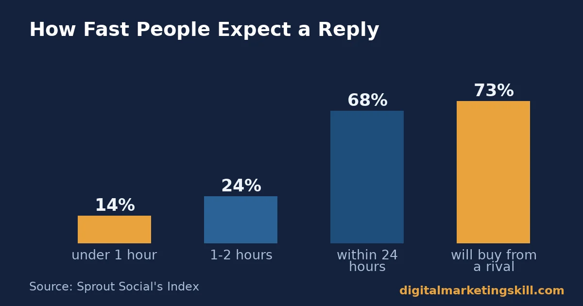 WhatsApp marketing bar chart showing 14% expect a reply under 1 hour, 24% within 1-2 hours, 68% within 24 hours, and 73% will buy from a rival if ignored