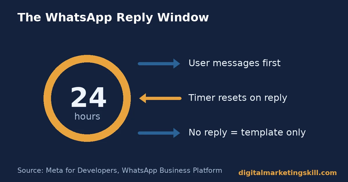 WhatsApp marketing diagram showing the 24-hour reply window: user messages first, the timer resets on reply, and no reply means template only