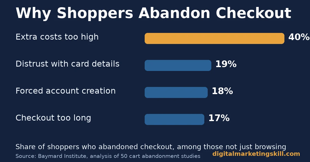 Bar chart showing why customers leave checkout: extra costs 40%, distrust with card details 19%, forced account creation 18%, checkout too long 17%