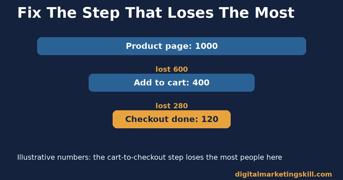 Funnel diagram showing why customers leave at each stage, with the cart-to-checkout step losing the most people in this illustrative example