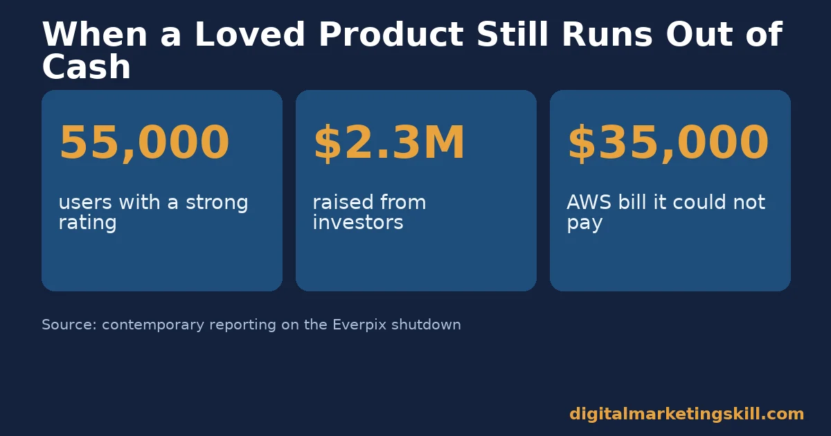 Why online businesses fail: the Everpix case in numbers Why online businesses fail case study stats: Everpix had 55,000 users, raised 2.3 million dollars, and shut down over an unpaid 35,000 dollar AWS bill