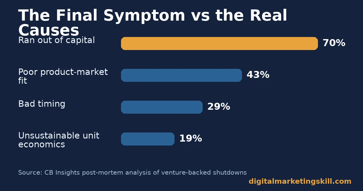 Why online businesses fail: the real causes behind the final symptom Why online businesses fail chart: 70 percent ran out of capital, 43 percent poor product-market fit, 29 percent bad timing, 19 percent unsustainable unit economics
