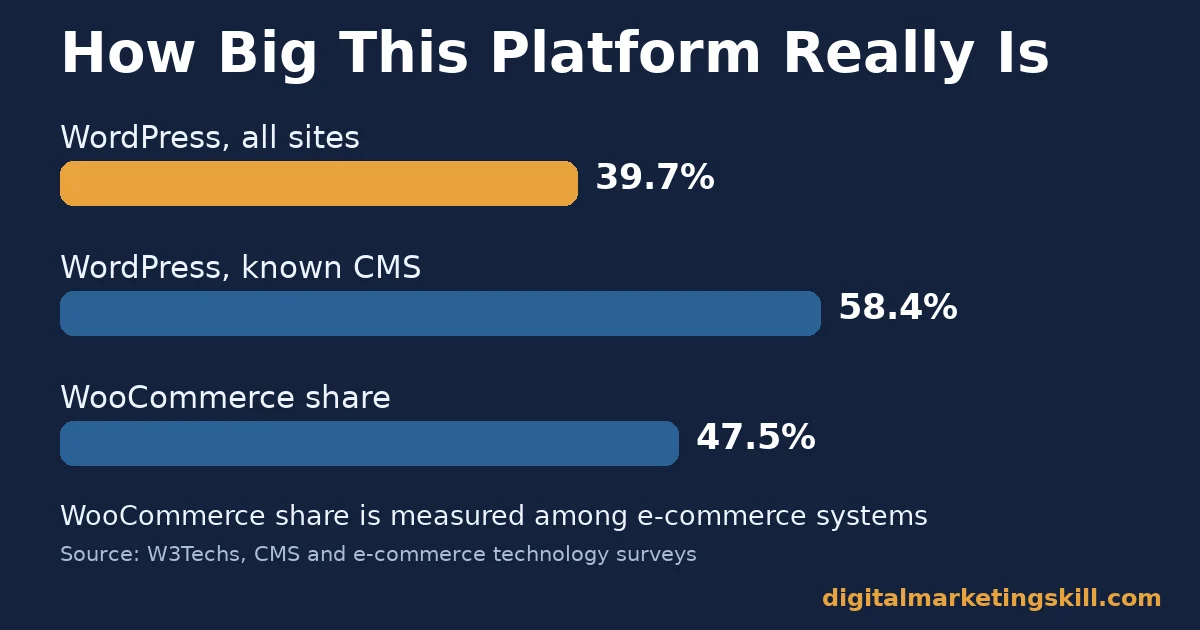 WordPress SEO plugins context: bar chart showing WordPress at 39.7% of all websites, 58.4% of known CMS share, and WooCommerce at 47.5% of e-commerce systems