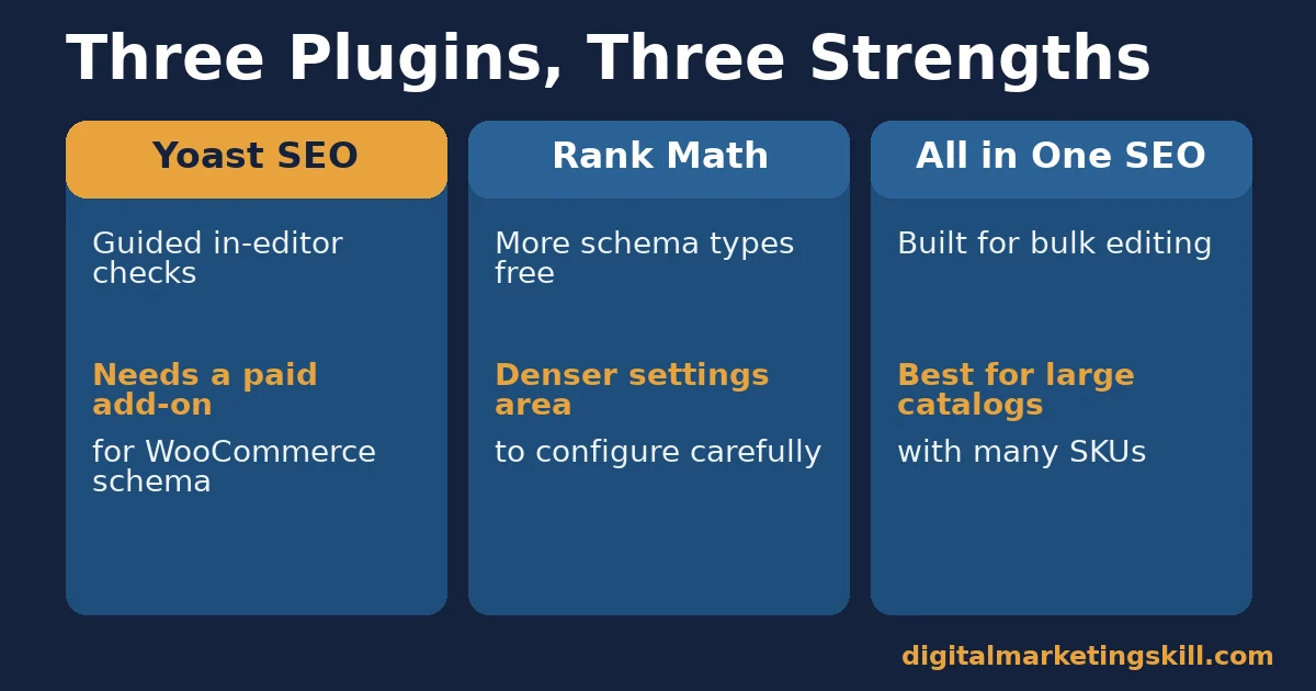 WordPress SEO plugins comparison of Yoast SEO, Rank Math and All in One SEO, each with its main strength and its main trade-off