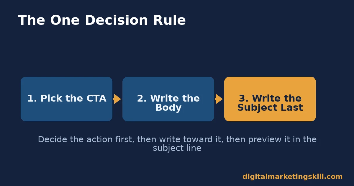 Three-step diagram showing the order to write a marketing email: pick the CTA, write the body, write the subject line last