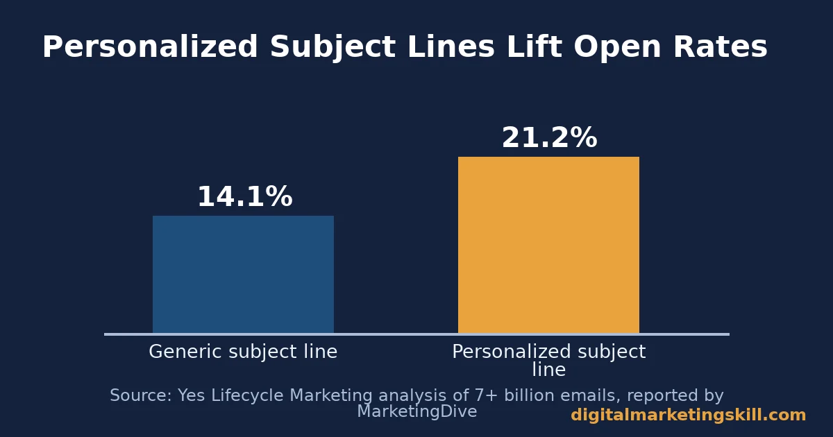 Bar chart comparing a generic marketing email subject line open rate of 14.1% to a personalized subject line open rate of 21.2%