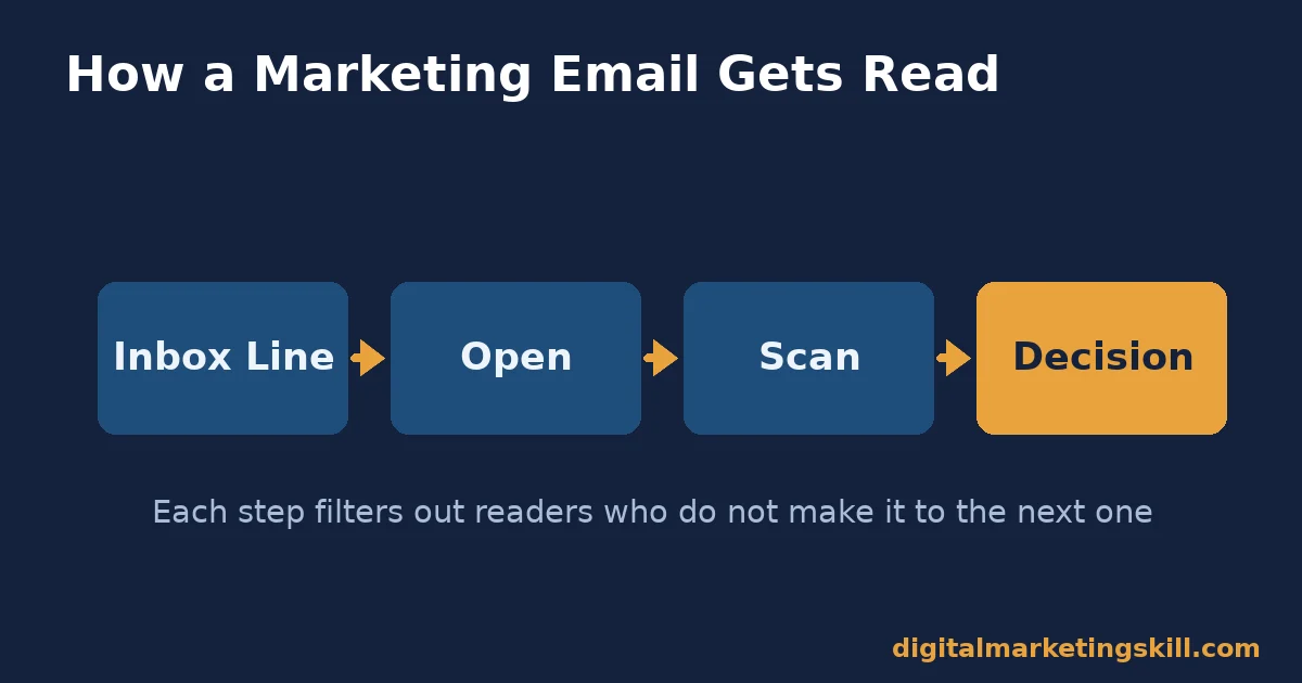 Diagram of the four steps a reader takes when they write a marketing email open: inbox line, open, scan, decision