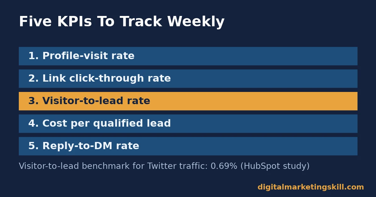 Five KPIs for X lead generation List of five KPIs to track for X lead generation each week