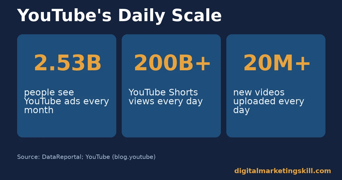 The daily scale of youtube marketing Stat panels showing youtube marketing platform scale: ad reach, Shorts views, daily uploads
