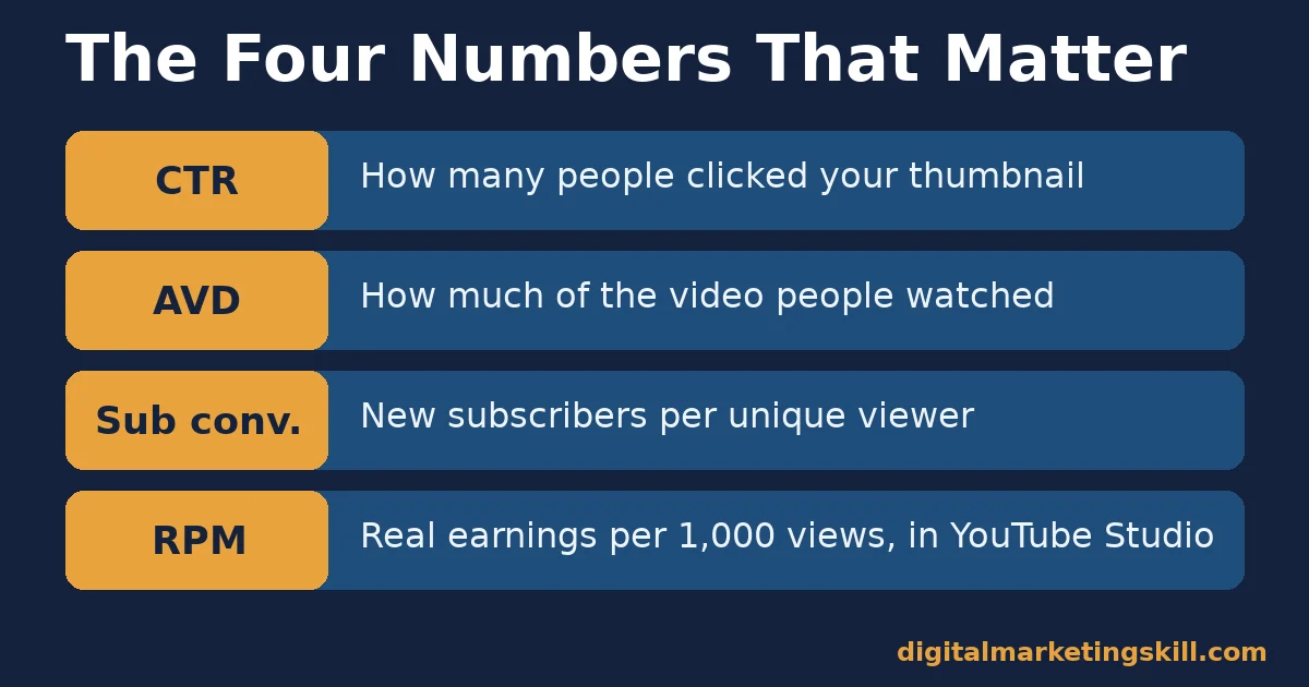 The four youtube marketing numbers that matter Chart listing the four key youtube marketing measurement metrics: CTR, AVD, sub conversion, RPM