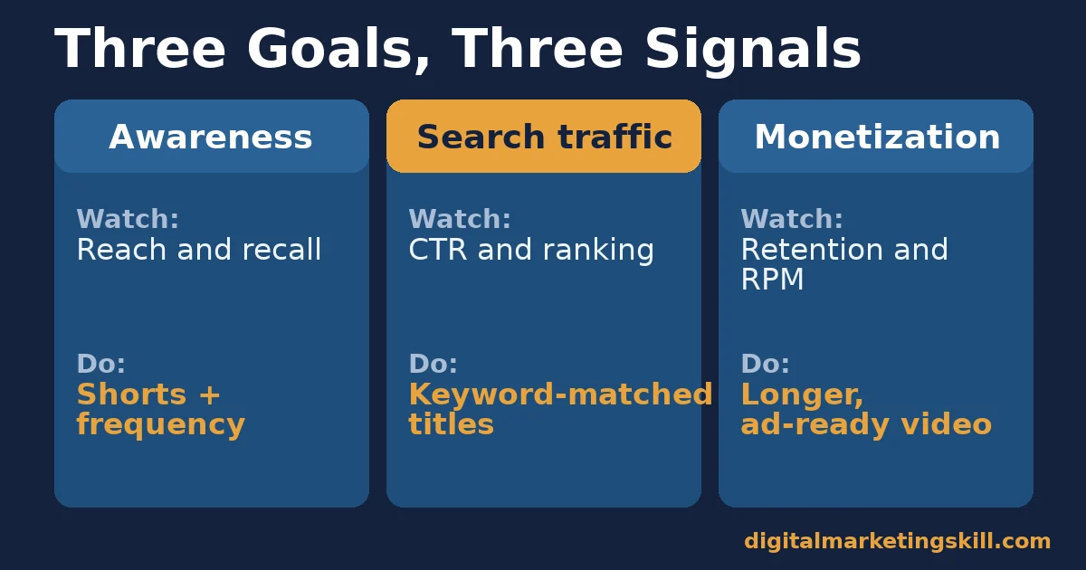 Three youtube marketing goals and their signals Comparison chart of three youtube marketing goals: awareness, search traffic, and monetization